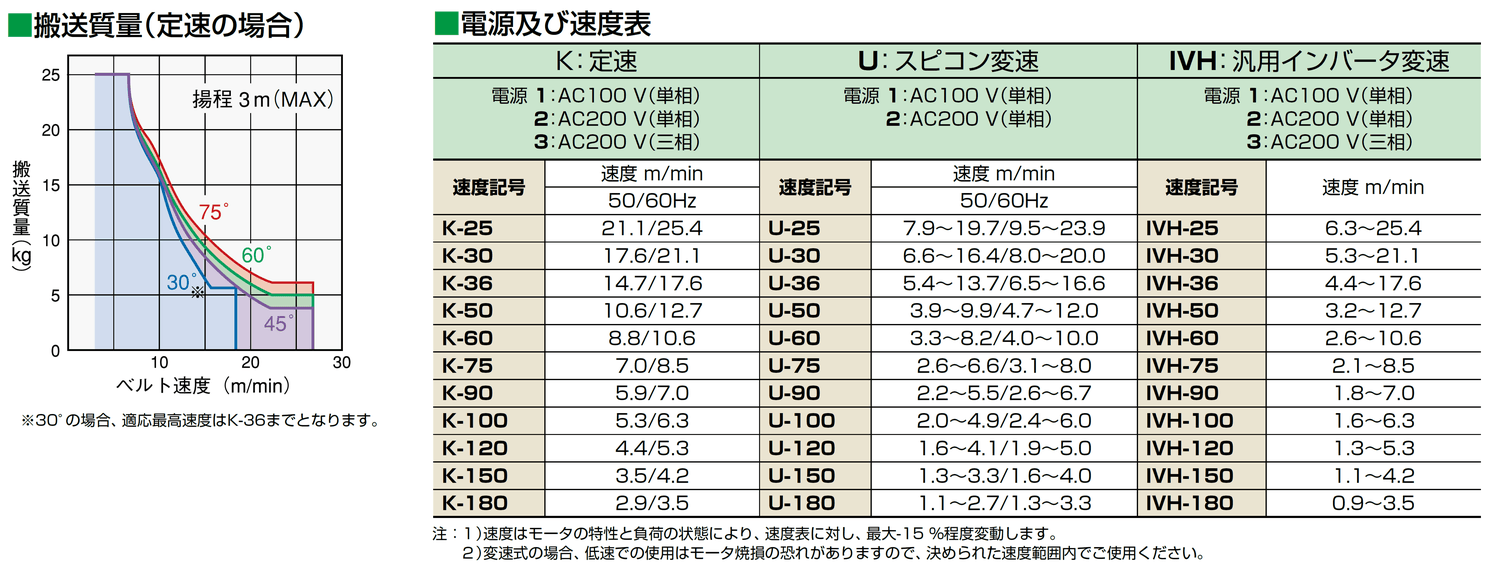 SMMX2 －傾斜搬送用Z型サン付ベルトコンベヤ ｜搬送コンベヤ・コンベア