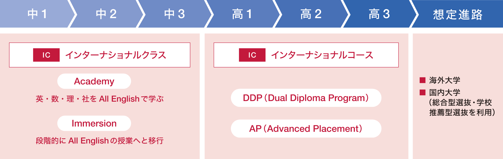 IC インターナショナルクラス＆コース｜三田国際科学学園中学校・高等学校