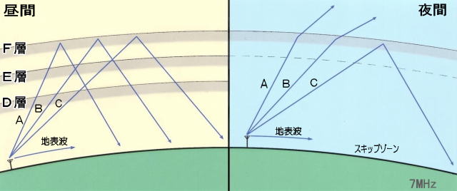 電波伝播 電波伝搬 電波の飛び方