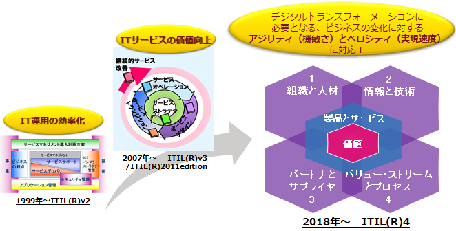 ITIL(R) | NECビジネスインテリジェンス 研修サービス