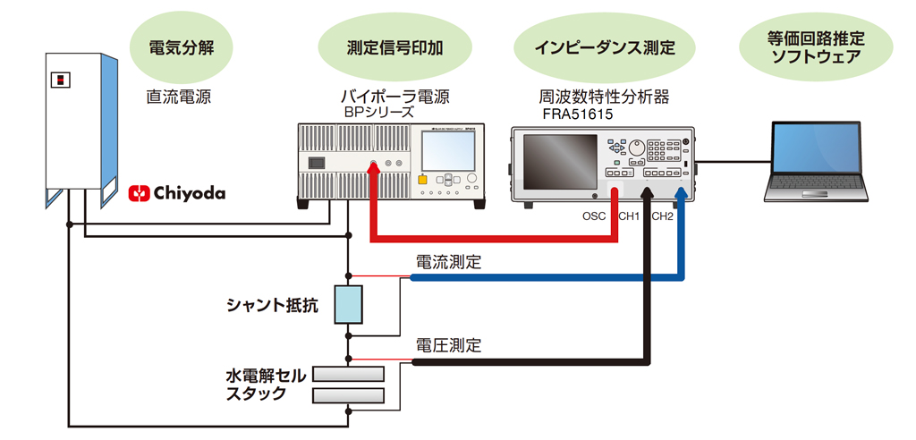水電解セルの劣化評価 - 電子計測器 - インピーダンス測定器