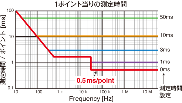 インピーダンスアナライザ ZA57630 - 電子計測器 - インピーダンス測定