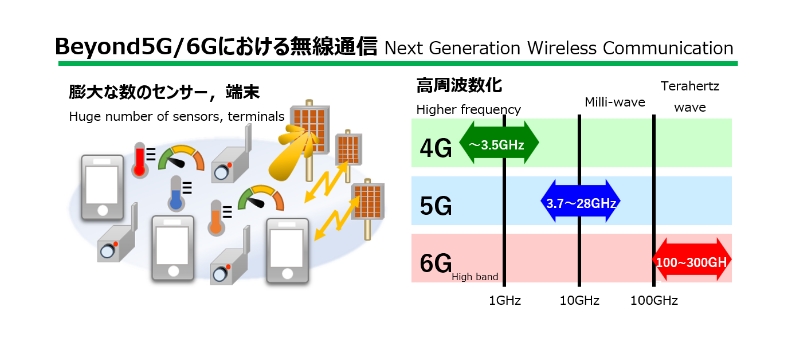 Beyond5G/6G向け電磁波吸収材料 | 研究・開発事例 | ナミックス株式会社