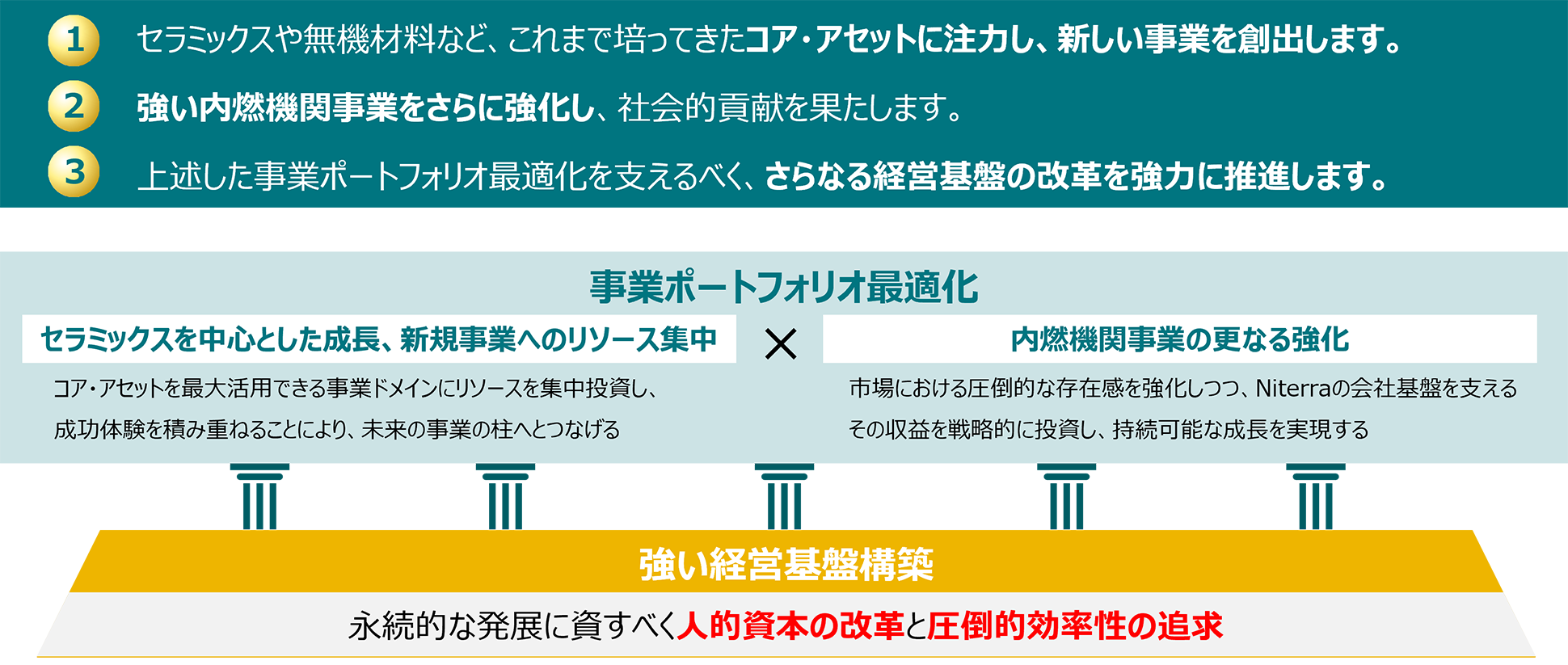 中期経営計画 - 経営方針 | 日本特殊陶業