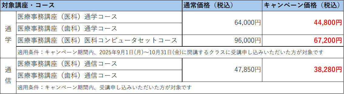 期間限定】医療事務講座 受講料最大28,800円OFFキャンペーン!｜ニチイ学館