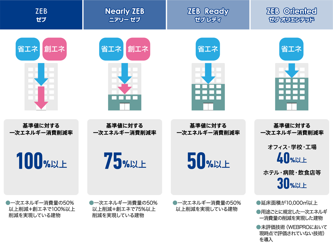 ZEB｜鹿児島の都市ガス 日本ガス
