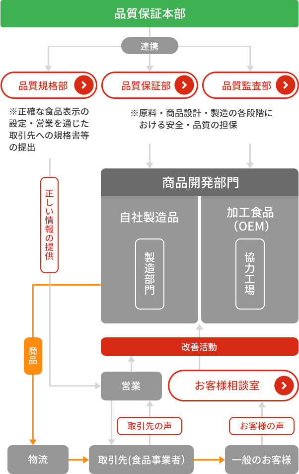 安心・安全への取り組み | 日本食研