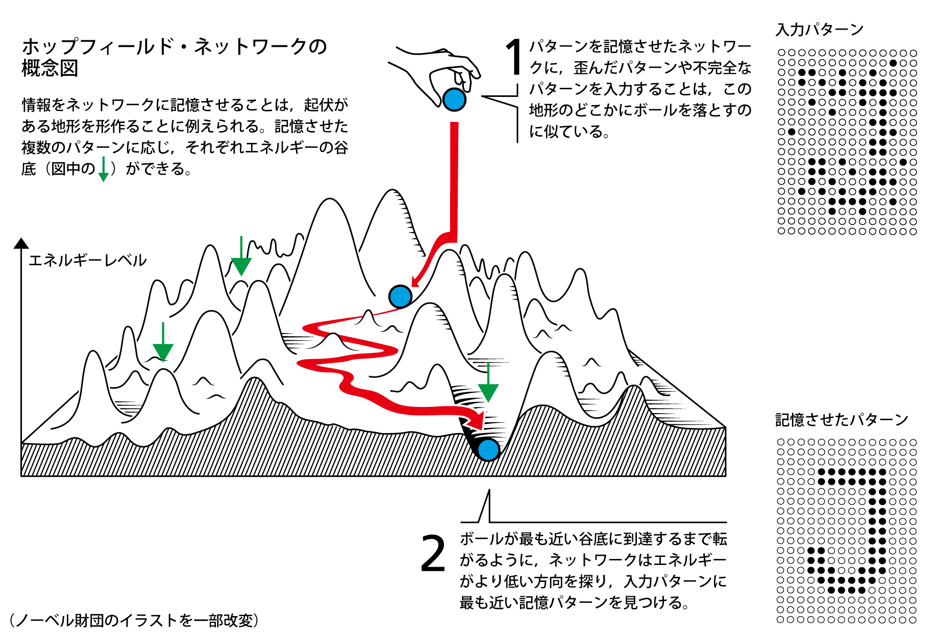 2024年ノーベル物理学賞：物理学からAIの基礎を築いた2氏に | 日経