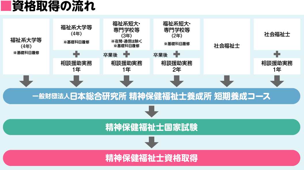日総研】精神保健福祉士養成所 通信課程 短期養成コース（札幌・仙台