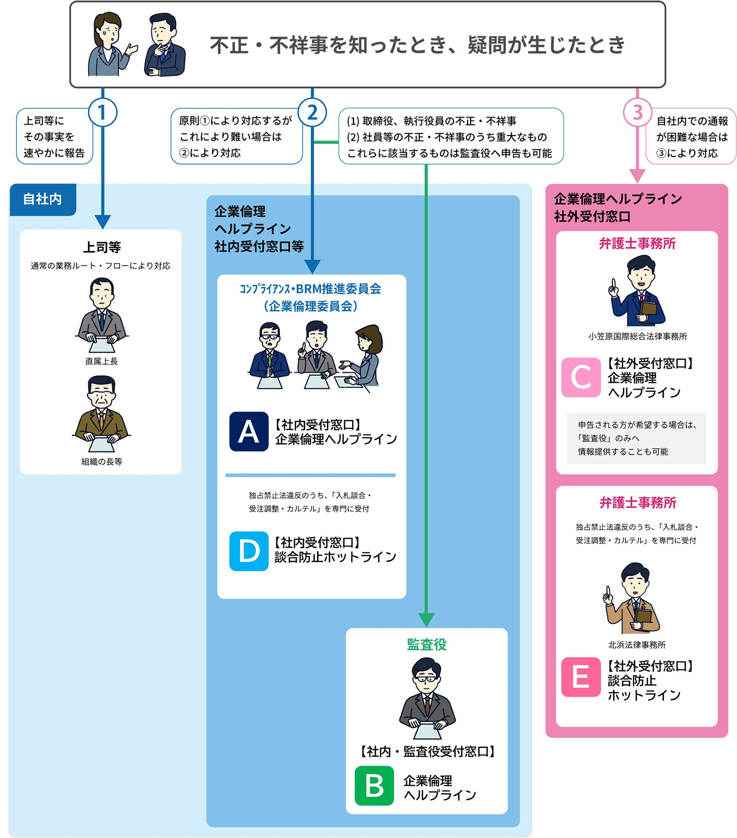 法令遵守の徹底、高い倫理観に基づく企業活動｜NTT西日本グループの