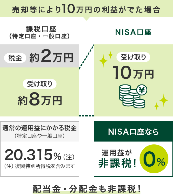 NISA（2024年以降） | SMBC日興証券