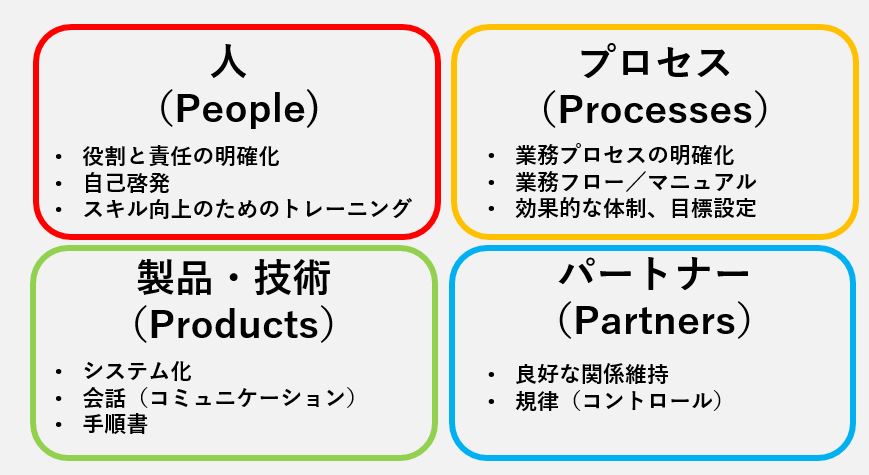 5分でわかる！ITILとは？ | SMS DataTech