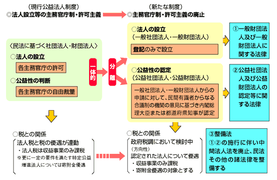 公益法人制度改革3法の今後のスケジュールが明らかに（2006年12月4日号