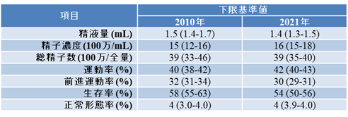 重要】精液検査の基準値が変わりました | 桃クリブログ – 大阪の不妊