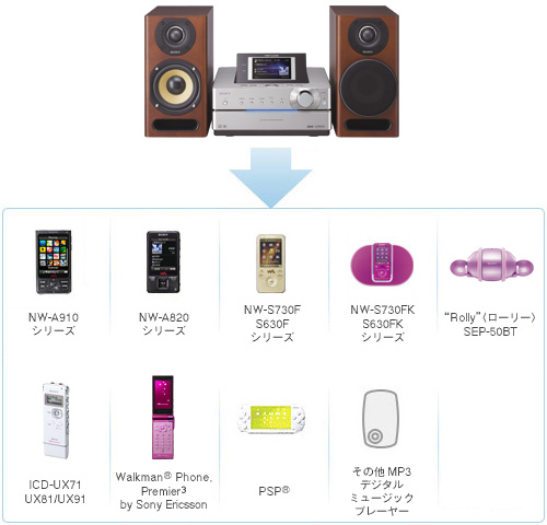 NAS-M95HD 特長 : HDDコンポから持ち出す | システムステレオ | ソニー