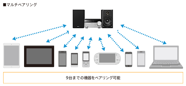 CMT-SX7 特長 : Bluetoothで楽しむ | システムステレオ | ソニー