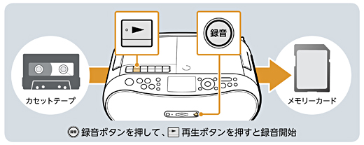 CFD-RS500 特長 | ラジオ／CDラジオ・ラジカセ | ソニー