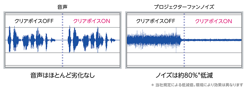 ICD-PX470F 特長 : 高音質に録音する | ICレコーダー／集音器 | ソニー