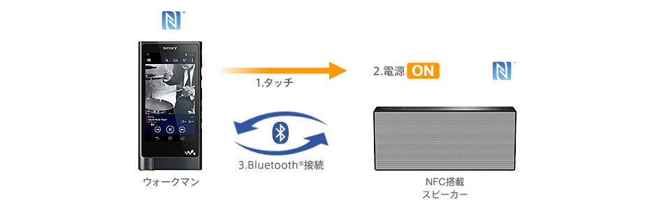 NW-ZX2 特長 : ワイヤレスで楽しむ | ポータブルオーディオプレーヤー