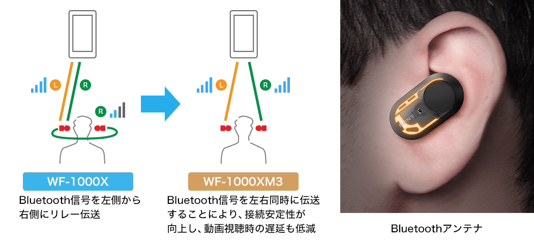 WF-1000XM3 特長 : バッテリーと本体操作 | ヘッドホン | ソニー