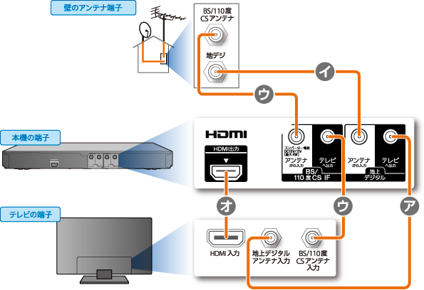 アンテナやテレビとの接続｜接続する｜2014｜使いかたマニュアル