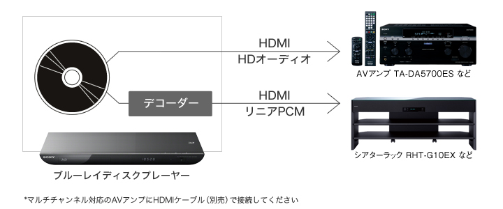 手軽に高画質・高音質を楽しもう | ブルーレイディスクプレーヤー／DVD