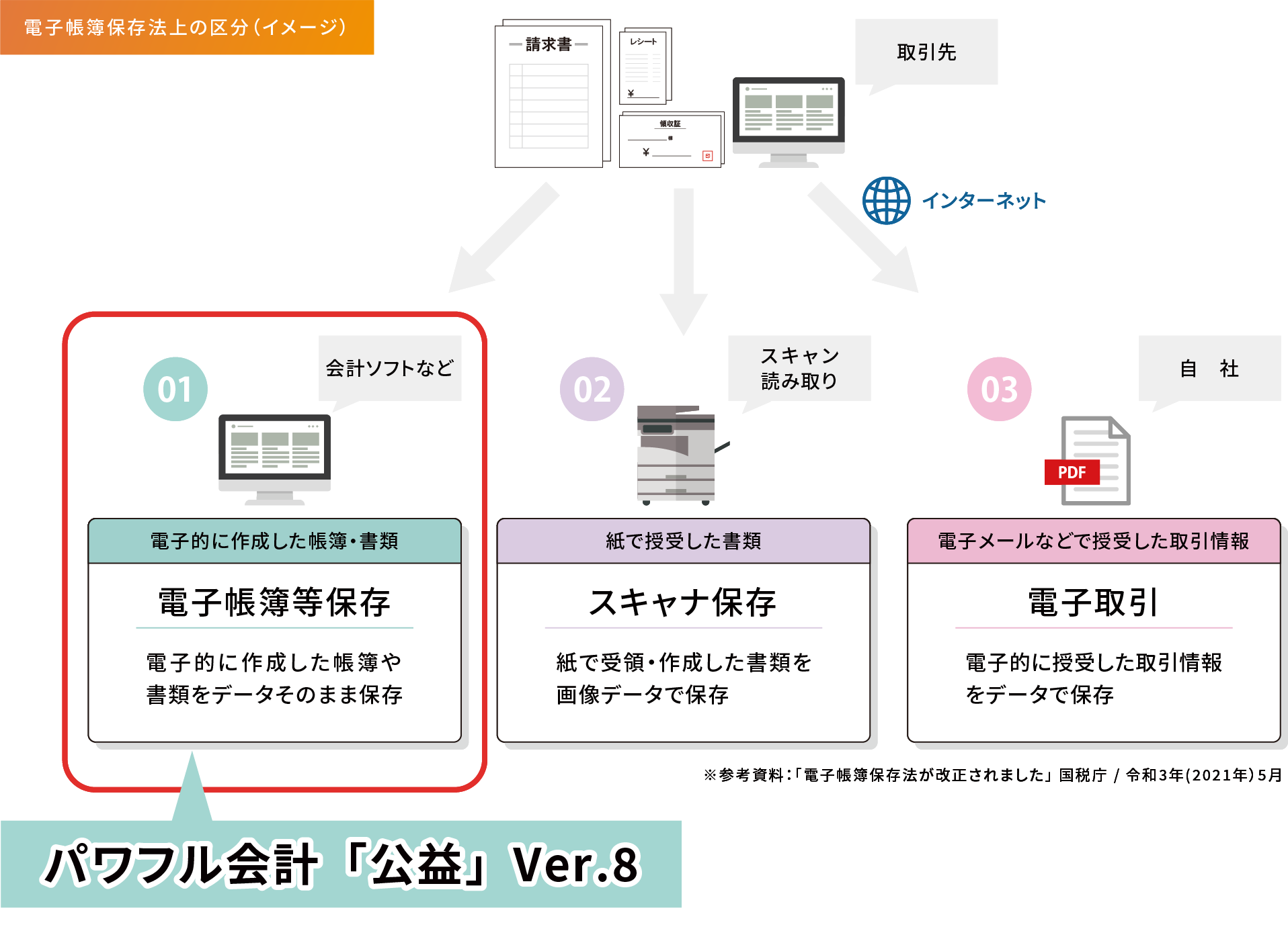 電子帳簿保存法に対応！パワフル会計「公益」Ver.8リリース | 会計