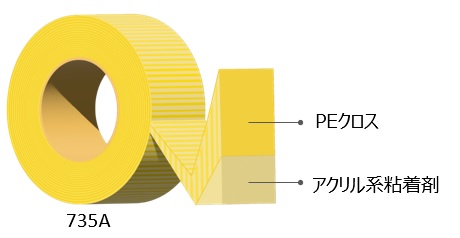 耐熱・視認性ハーネス固定用アクリルテープ｜積水化学工業｜高機能