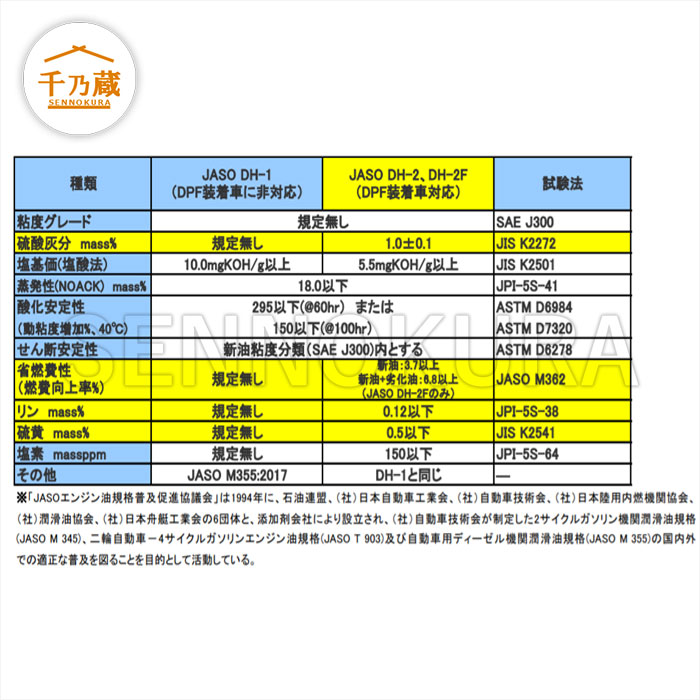 コスモ ディーゼルエンジンオイル 快星 20L缶 DH-2 15W40 / 建設機械