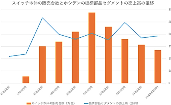 Nintendo Switchで成長した電子デバイス | 電子デバイス産業新聞（旧