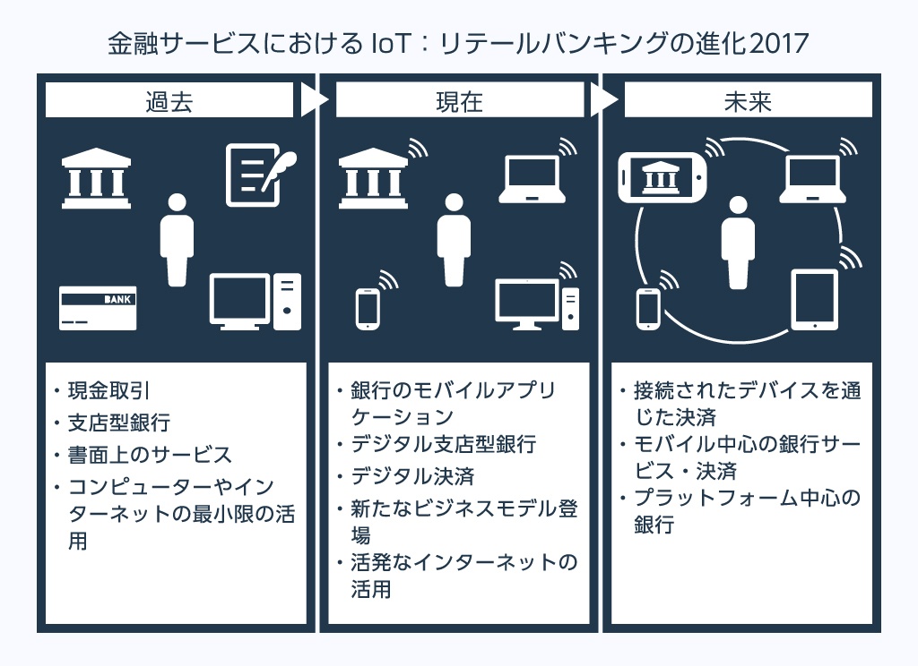 銀行の「スマートバンキング化」が加速、6つのテクノロジーでトレンド