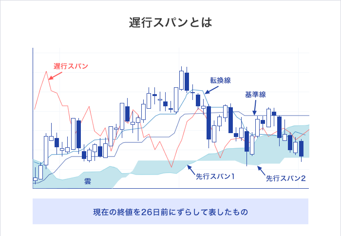 FXの一目均衡表とは？具体的な使い方と相場の流れを掴むコツ | SBI FX