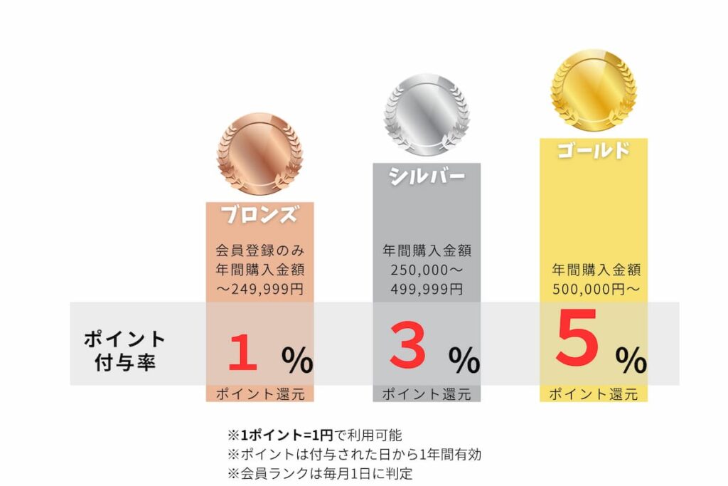 会員システムと高額商品割引について - 秀岳荘