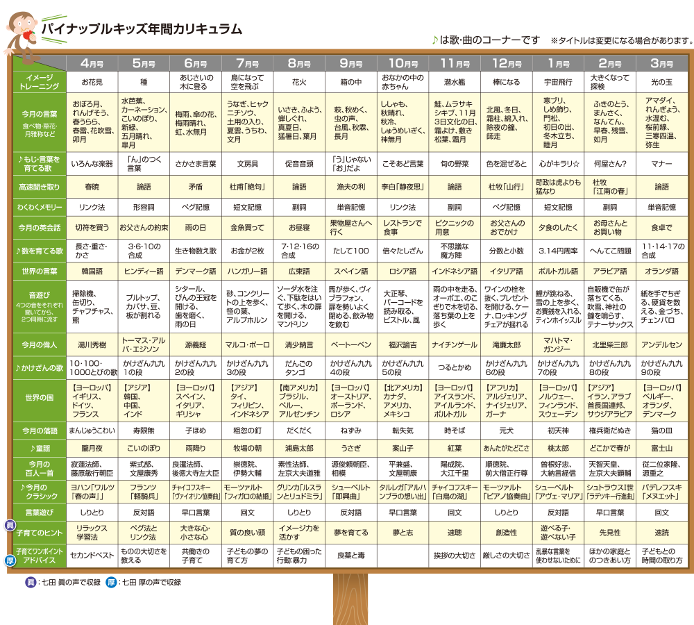 パイナップルキッズ(12冊ｾｯﾄ)【CD/DVD教材】 | 七田式公式通販