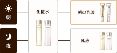 朝の乳液 デーケアレボリューション｜エリクシール（ELIXIR）｜資生堂