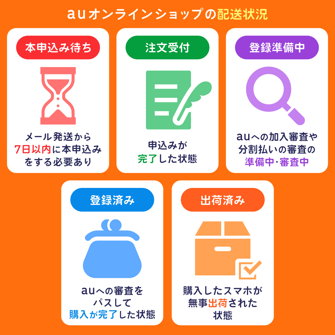 auオンラインショップはいつ届く？発送完了メールが来ない時の原因も