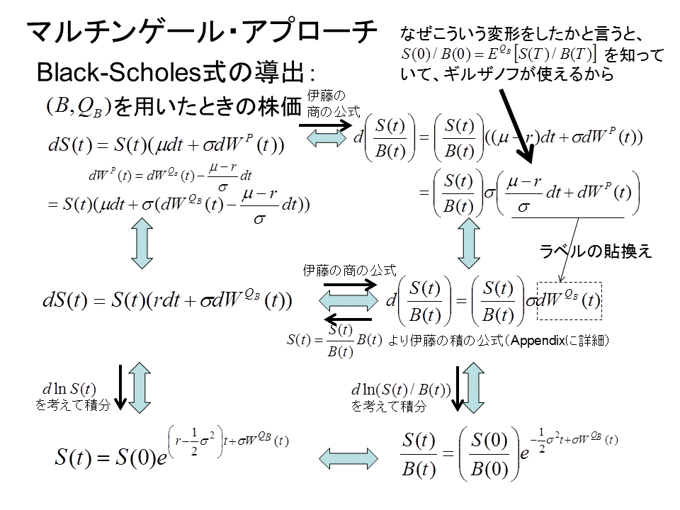 クオンツ実務のための数理入門1＞マルチンゲールアプローチ入門