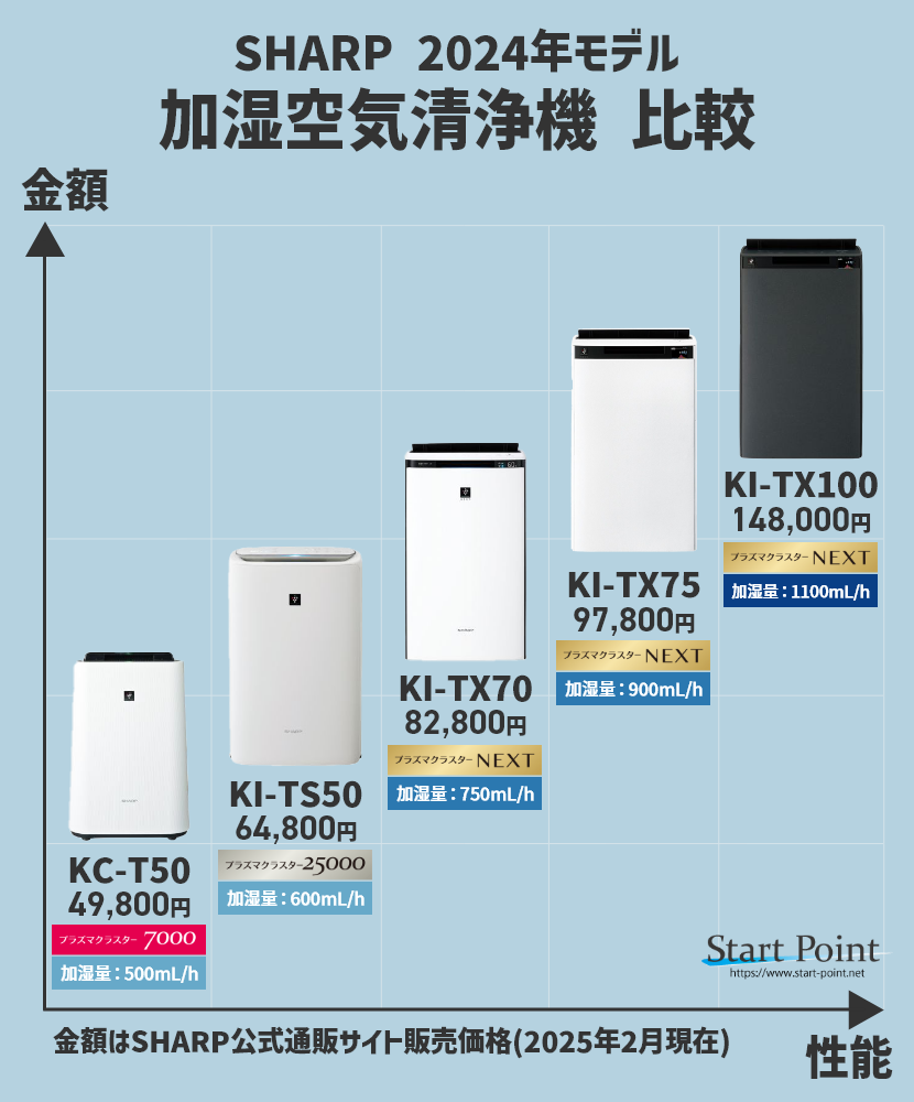 シャープ 加湿機能付き空気清浄機 KI-RS50-W レビュー | Start Point
