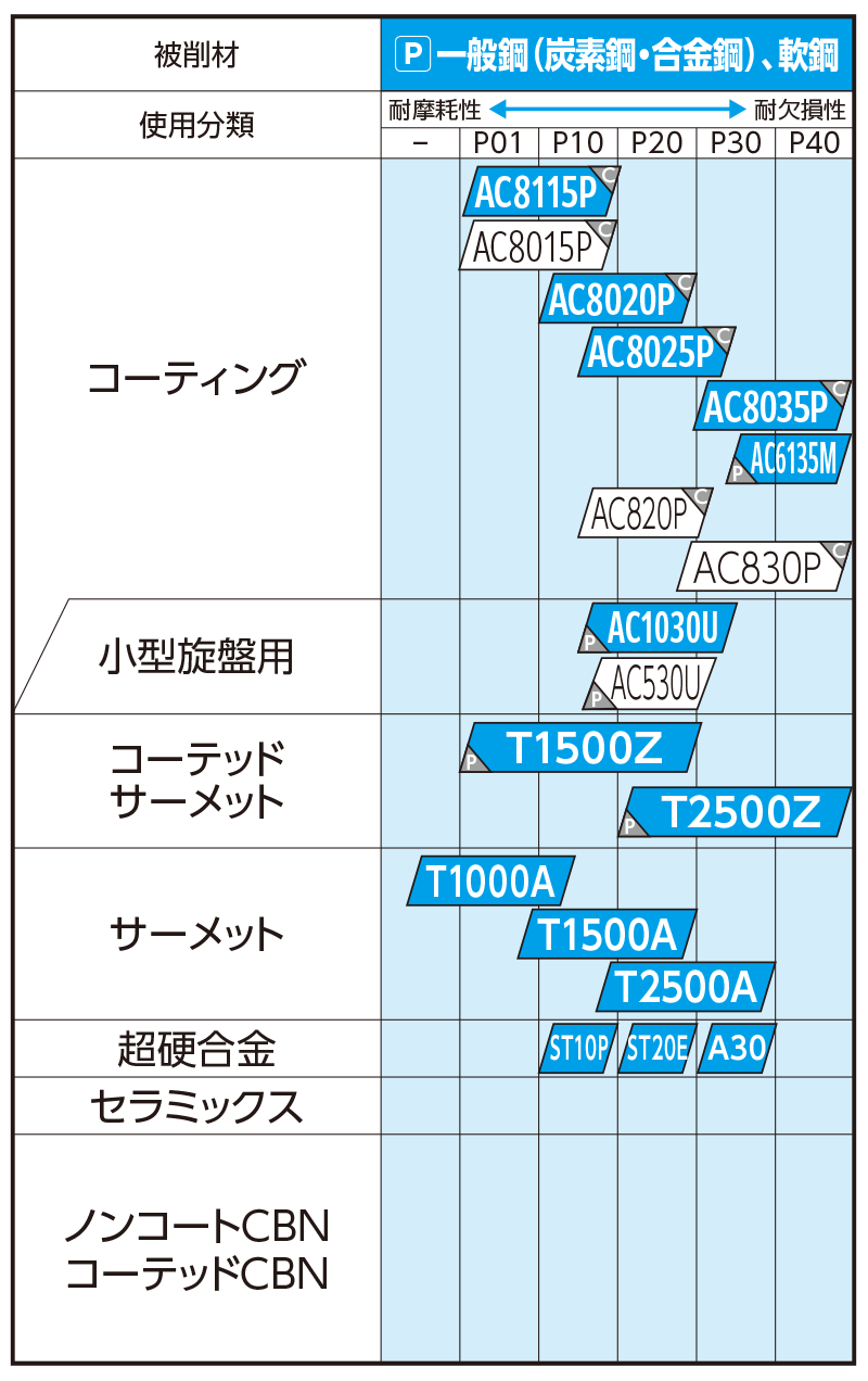 材種情報（旋削用材種） | 住友電工ハードメタル株式会社・住友電気
