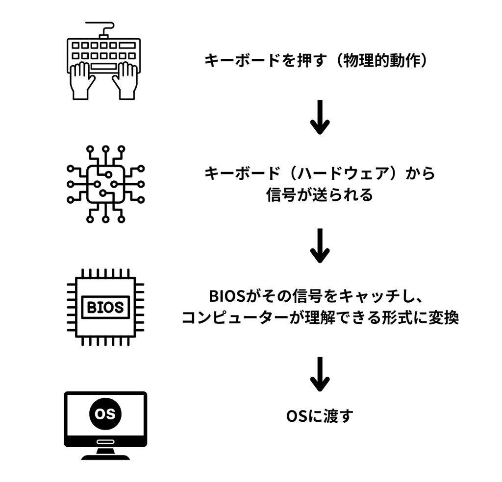 BIOSの基礎知識から設定内容までを徹底紹介～ハードウェアを管理・制御