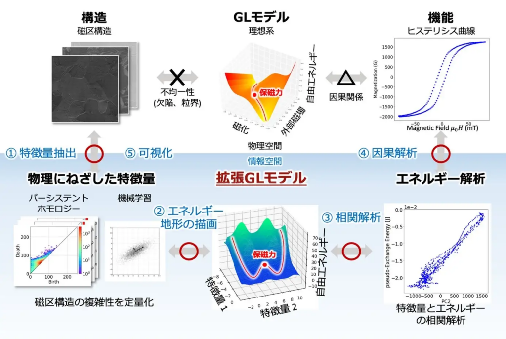 次世代AIで磁性材料のエネルギー損失の原因を解明 ～省エネルギーな次