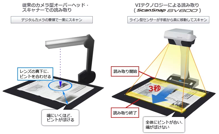 A3非接触モデル ScanSnap SV600 | スキャナーならScanSnap | RICOH