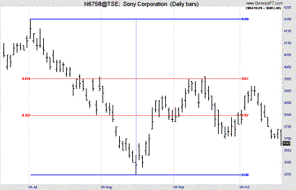 Pan;ウィザードブックシリーズ第80弾 ディナポリの秘数 フィボナッチ売買法