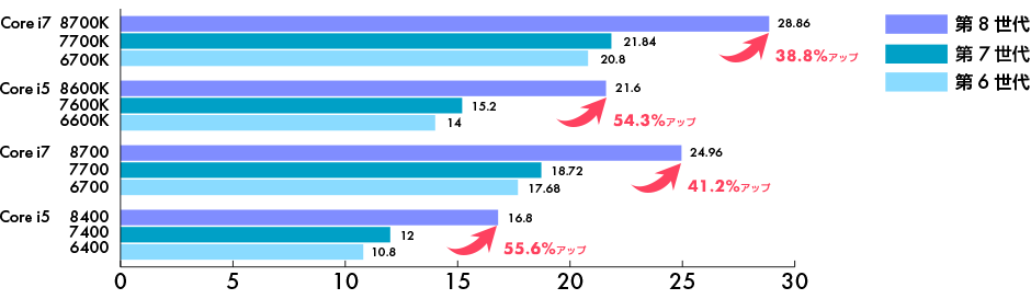 第8世代インテル® Core™ プロセッサー | 価格・性能・比較 | パソコン