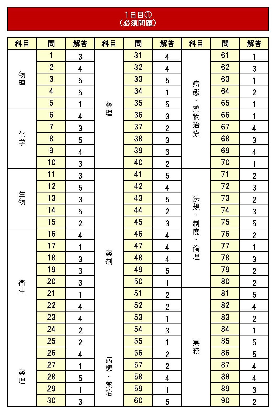 第110回薬剤師国家試験 解答・総評 – 薬剤師国家試験対策予備校