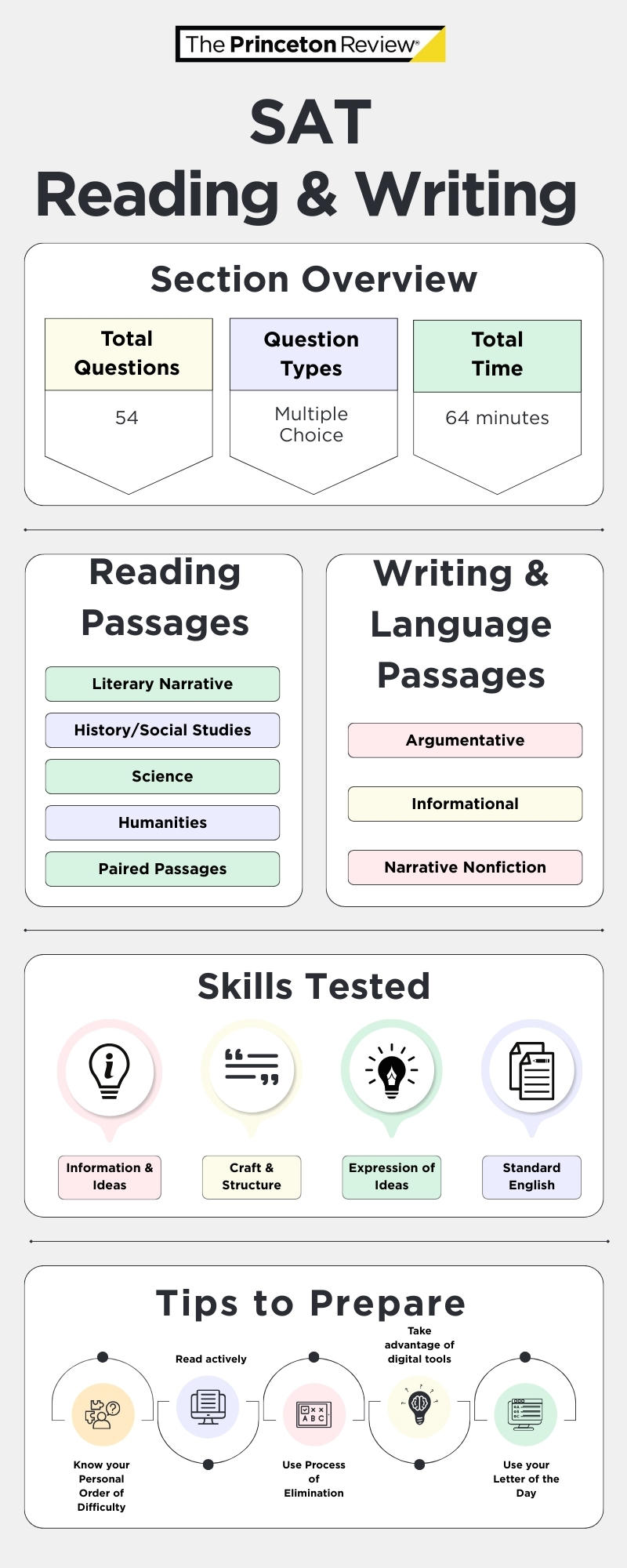 About the SAT Evidence-Based Reading and Writing Section | The