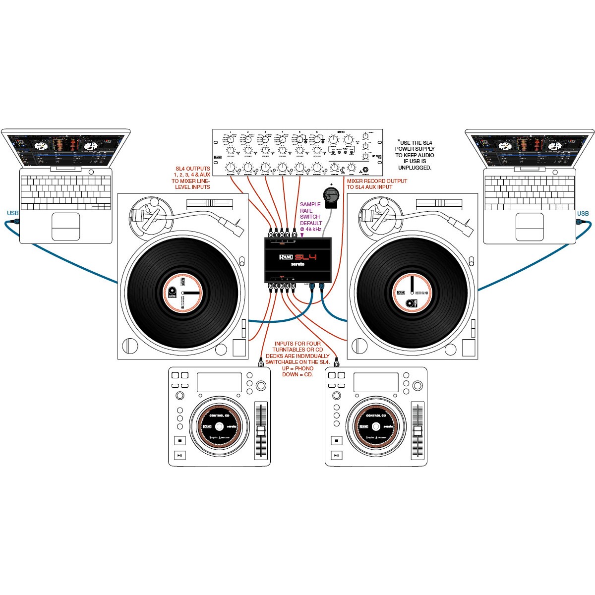 Rane DJ SL4 Interface for Serato