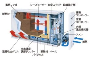 蓄熱暖房機「ユニデール」|福岡のリフォーム・リノベーションの費用