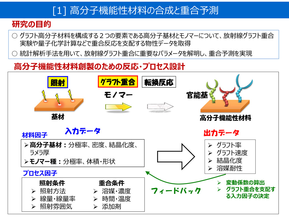 高分子機能性材料の合成と重合予測 - 量子科学技術研究開発機構