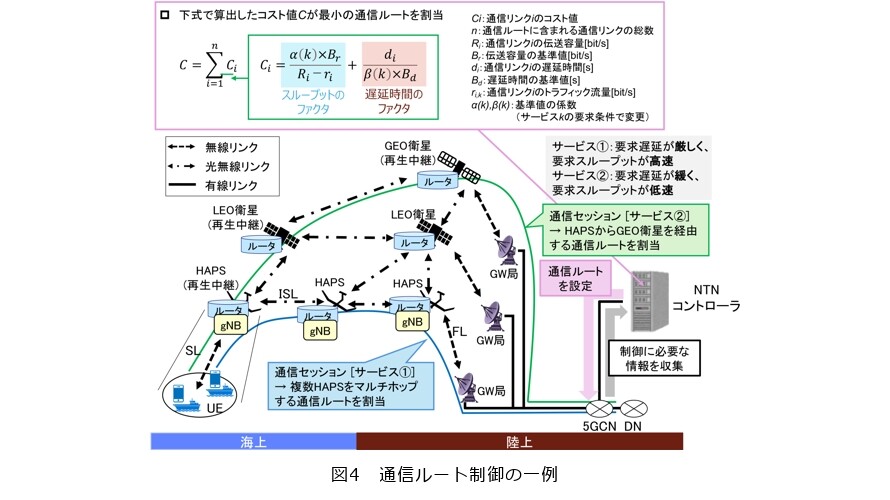 非地上系ネットワークを用いたモバイル通信のサービス品質向上技術